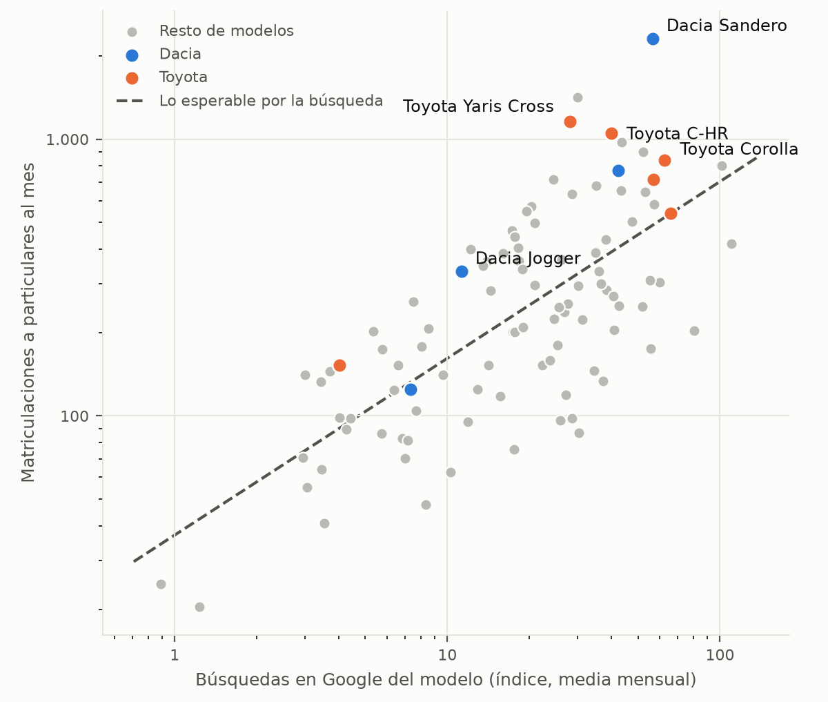 Gráfico de dispersión: búsquedas en Google frente a matriculaciones a particulares de 101 modelos. Los más buscados son los más vendidos; Dacia y Toyota quedan por encima de la línea de lo esperable.