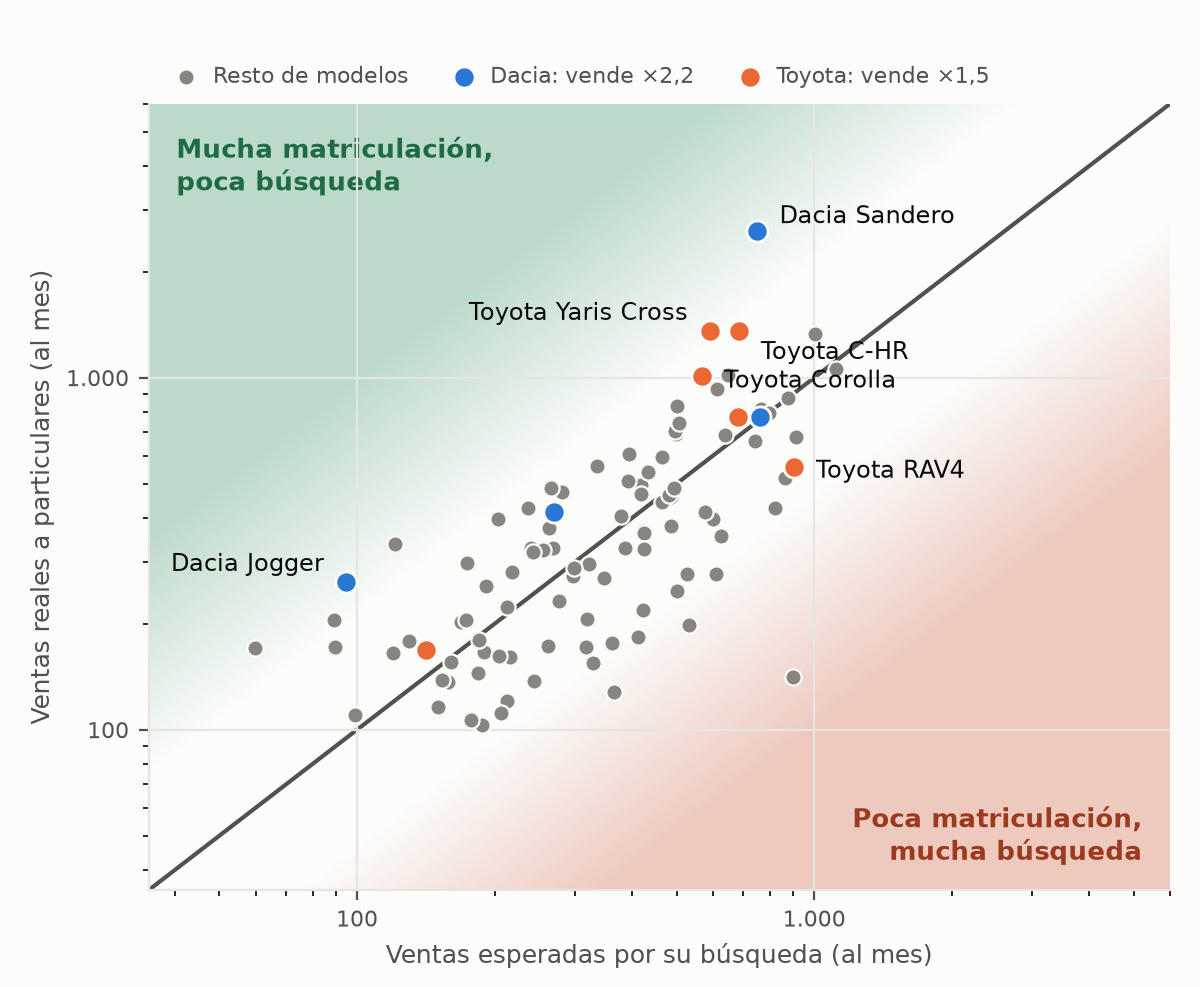 Gráfico de dispersión: ventas reales frente a las esperadas por su búsqueda. Dacia vende 2,2 veces lo esperado y Toyota 1,5 veces; el Dacia Sandero y el Toyota Yaris Cross quedan muy por encima de la diagonal.